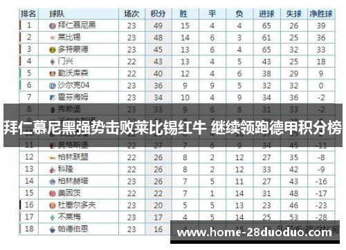 拜仁慕尼黑强势击败莱比锡红牛 继续领跑德甲积分榜